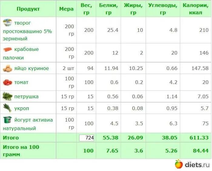 Салат кбжу на 100 грамм