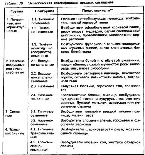 Группы вредных организмов. Экологические группы таблица. Экологические группы организмов таблица. Экологические группы животных таблица. Экологические группы зверей таблица.