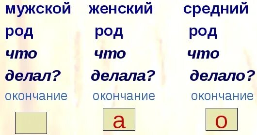 Род глагола жил. Род глаголов прошедшего времени. Глаголы по родам. Изменение глаголов прошедшего времени по родам. Изменение глаголов по родам в прошедшем времени.