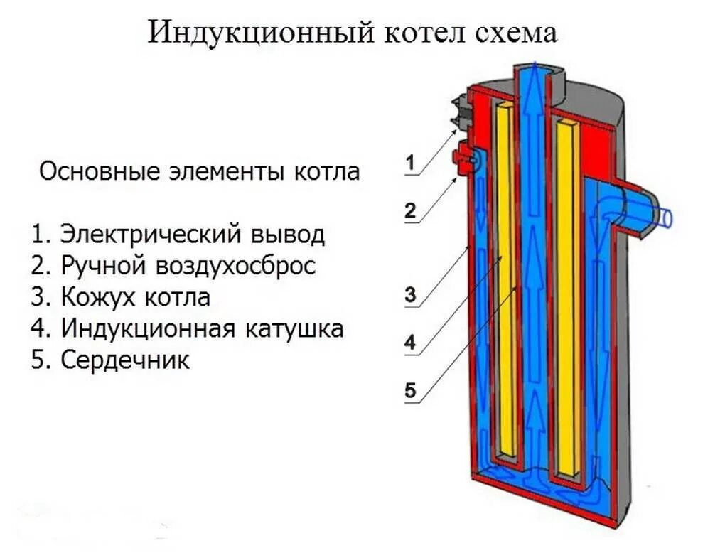 Устройство котла отопления схемы Как работает двухконтурный газовый котел: описание устройства и подключения