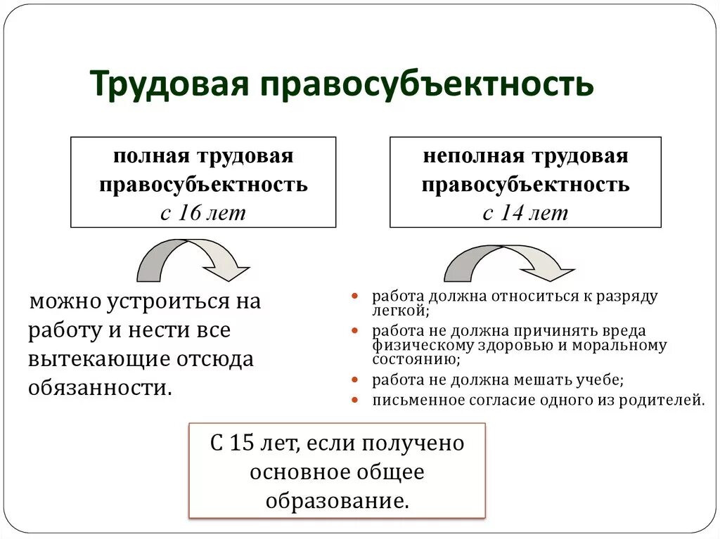 В случае частичного полного. Правосубъектность работника в трудовом праве таблица. Правосубъектность и правоспособность в трудовом праве. Трудовая правосубъектность работника возникает. Основания возникновения трудовой правосубъектности.