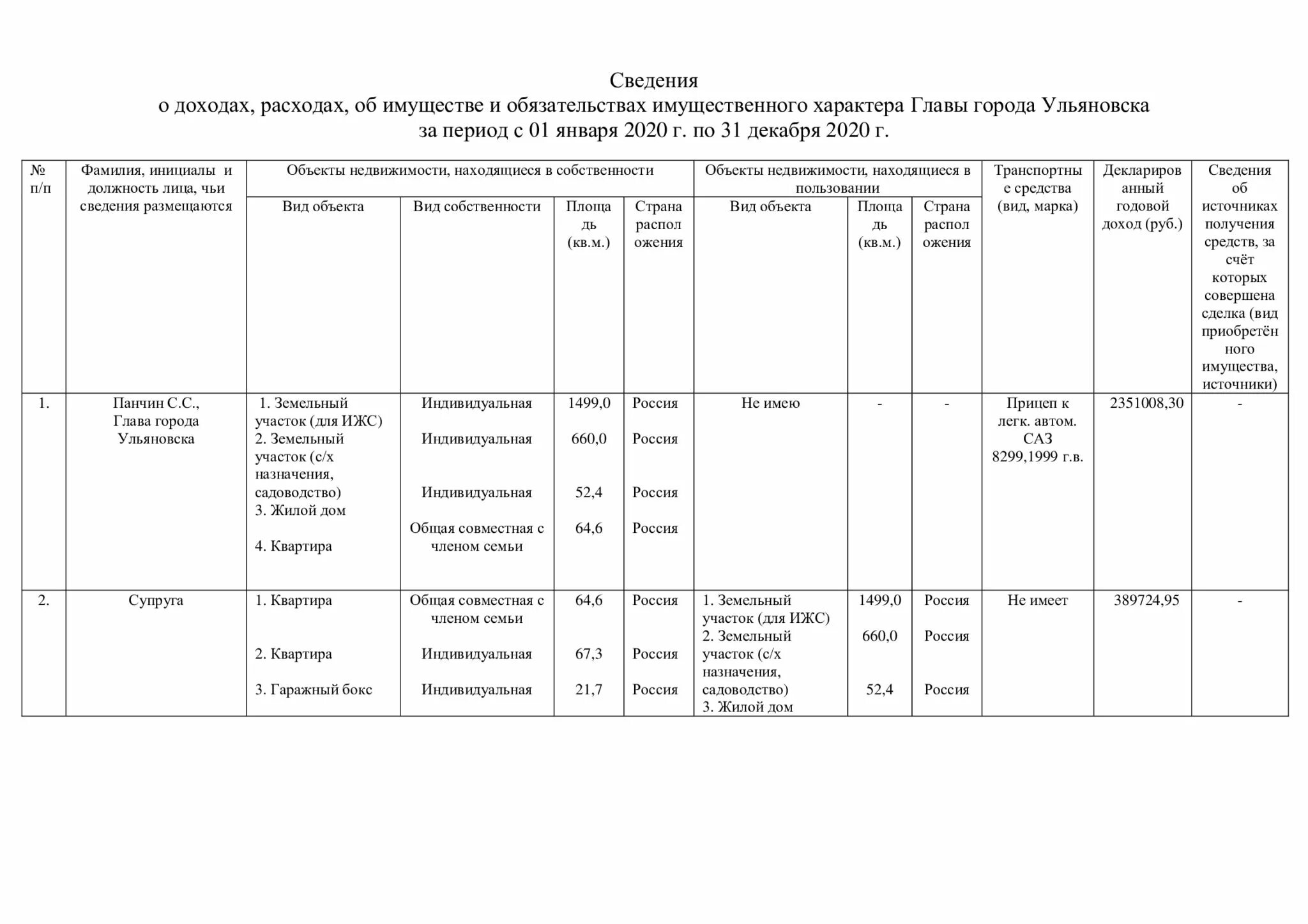 Декларации главных врачей. Декларация о доходах. Доходы Ульяновской области за 2020 год. Доходы главных врачей за 2020 год. Декларация мэра.