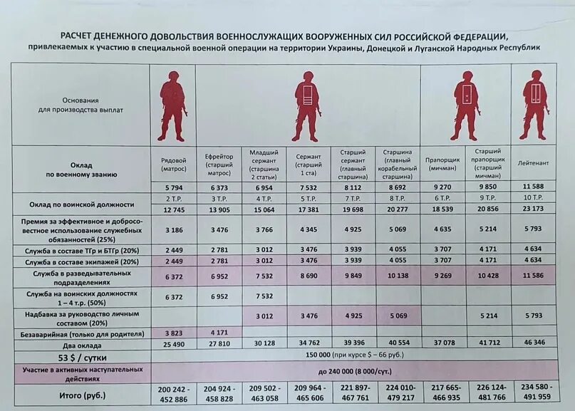 Выплаты сво 2023. Денежное довольствие военнослужащих. Зарплата военнослужащих сво. Боевые выплаты военнослужащим по контракту. Зарплата солдата.