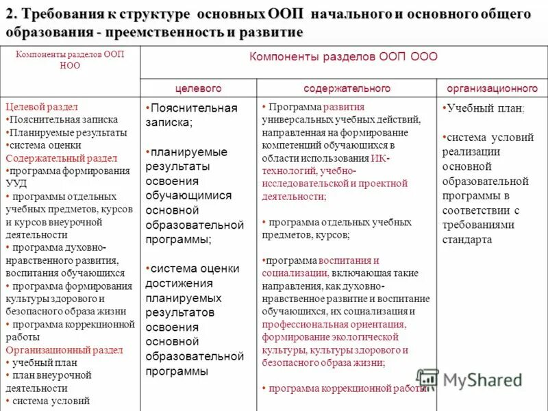 Компоненты целевого раздела ООП ООО. Разделы основной образовательной программы. Организационный раздел ООП НОО.