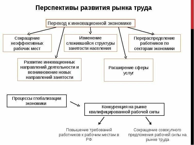 Специфика рынка труда в России. Специфика современного рынка труда в России. Перспективы развития рынка труда. Перспективы рынка труда.