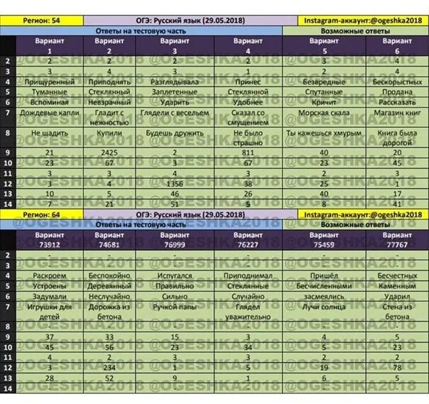 Русский язык вариант прошлых лет. Ответы ОГЭ. Ответы ОГЭ русский. Регионы ОГЭ. Ответы на ОГЭ по русскому.