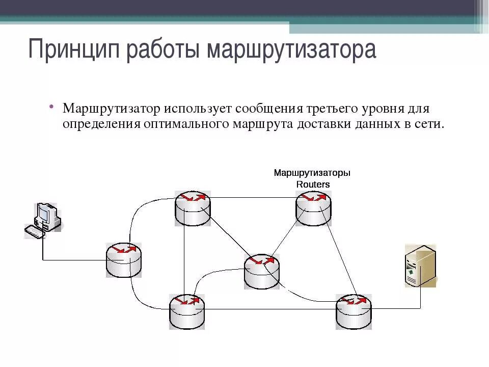 Принципы работы 03. Принцип работы маршрутизатора. принцип работы маршрутизатора схема. работа маршрутизатора. маршрутизатор принцип.