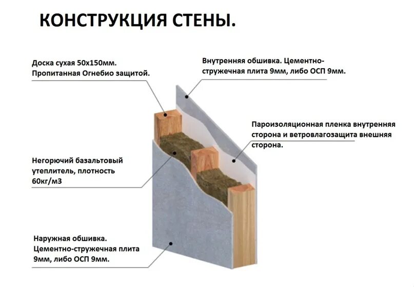 Утеплитель для каркасного дома какой плотности. Пирог стены каркасника с ЦСП. Пирог стены каркасного дома с ЦСП. Вентиляционный зазор в каркасном доме. Пирог каркасных стен с обшивкой ЦСП.