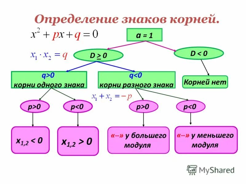 Зависимость корень. Полные и неполные квадратные уравнения. Полные и неполные квадратные уравнения примеры. Знаки корней квадратного уравнения в зависимости от коэффициентов. Корни неполного квадратного уравнения.