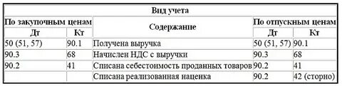 Списан проданный товар проводка