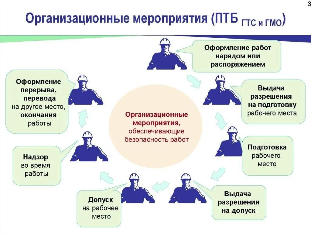 Порядок оформления производства