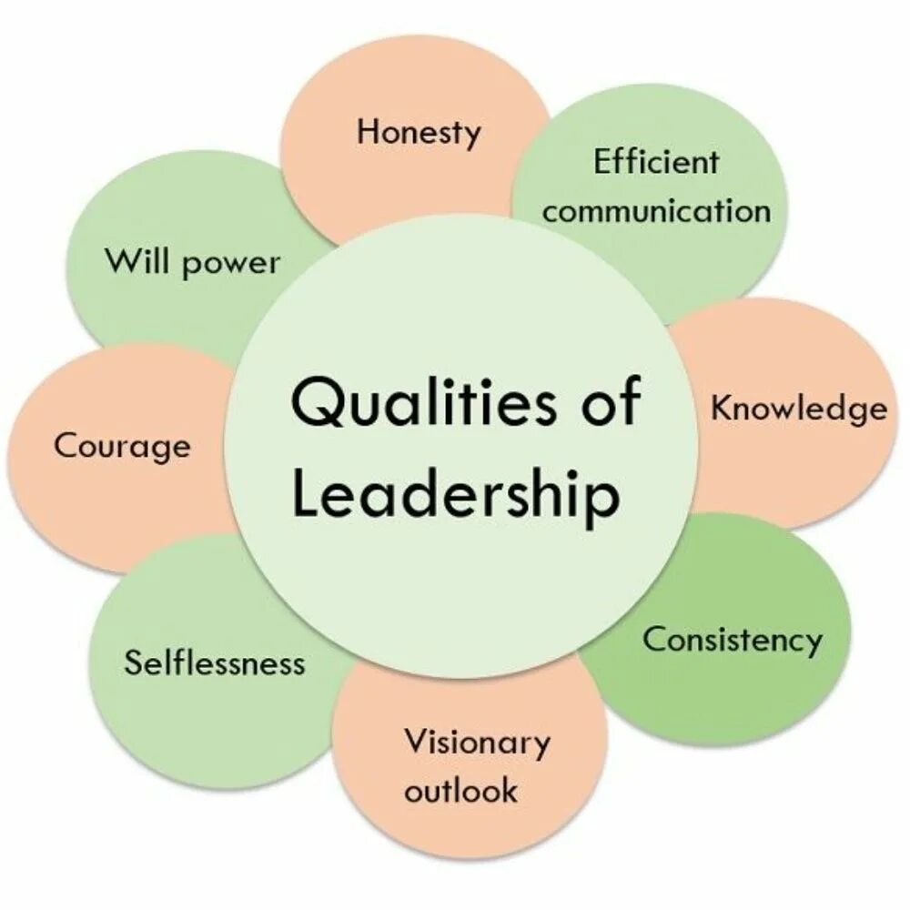 Qualities of a good leader. Traits of leader. What are the qualities of a good leader ?. What is Leadership картинки.