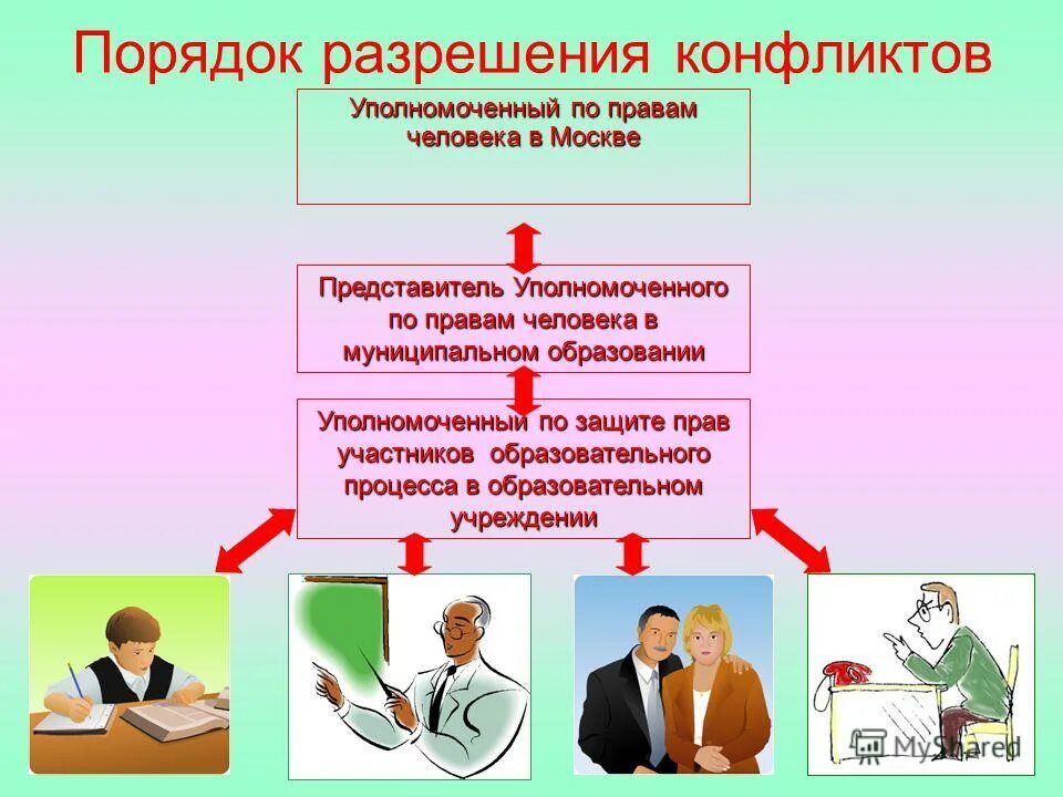 501 фз об уполномоченных по правам ребенка. Порядок разрешения конфликтов. Обязанности уполномоченного по правам ребенка. Школьный уполномоченный по правам ребенка в школе. Уполномоченный по защите прав участников образовательного процесса.