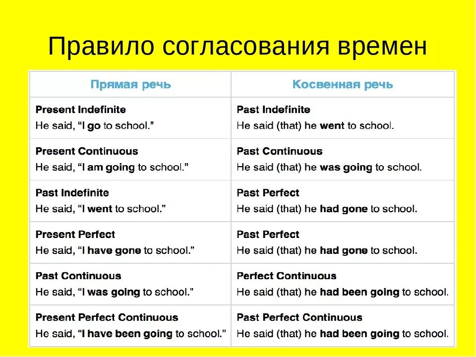 На английском перевод какое время. Косвенная речь в англ яз таблица. Прямая и косвенная речь в английском таблица. Косвенная речь таблица согласования времен. Таблица согласования времен в косвенной речи в английском языке.