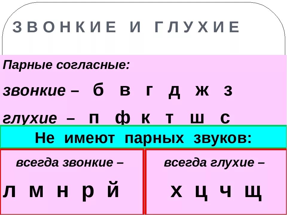 Льдина все звуки звонкие. Как определить глухие парные согласные. Парные глухие согласные звуки 2 класс. Буквы обозначающие звонкие согласные звуки 2 класс. Парные звонкие согласные буквы 1 класс.