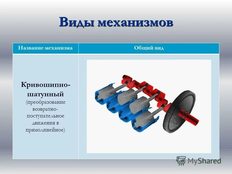 Механизмы передачи и преобразования движения. Возвратно – поступательное движение Кривошипно – шатунный механизм. Виды машинных механизмов. Виды кривошипных механизмов. Технические системы рабочие органы