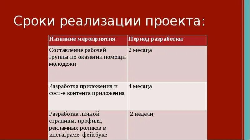 Срок реализации проекта в бизнес плане это Срок реализации