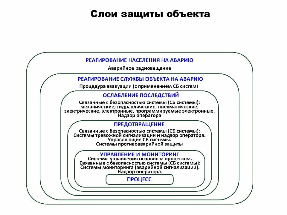 Алгоритм управления безопасностью. Управление безопасностью в проекте. этапы управления безопасностью проекта. стадии управления безопасности проекта. система управления безопасностью труда.