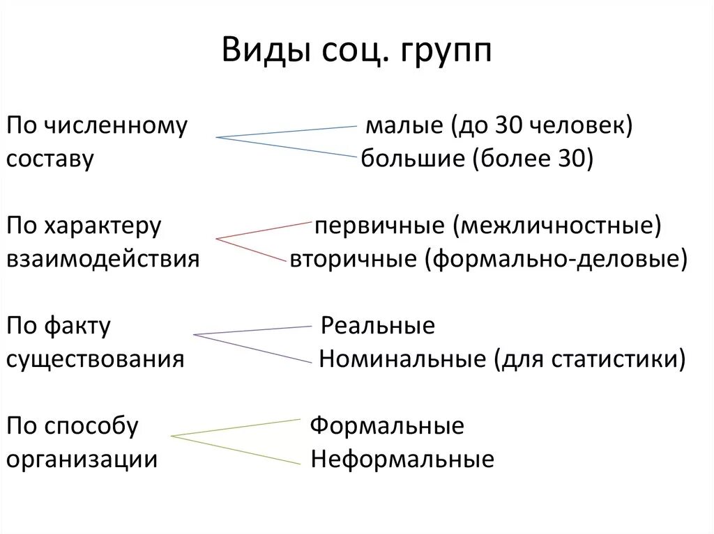 Приведите примеры групп