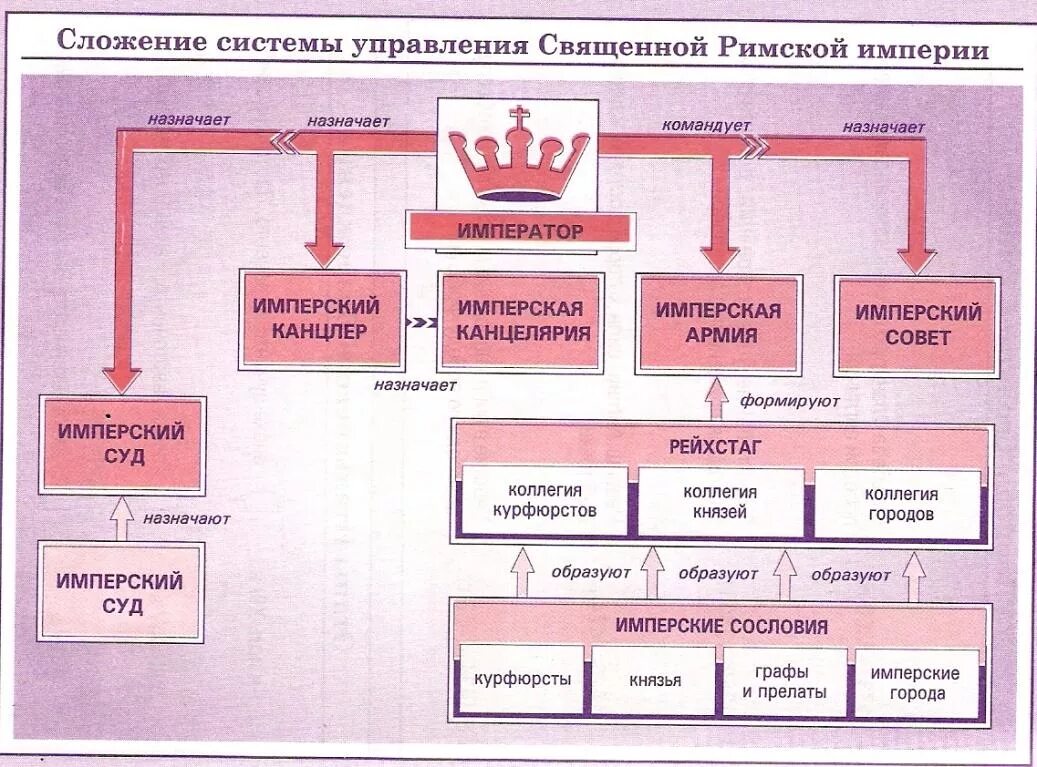 Форма правления в древнем риме. Священная Римская Империя управление схема. Государственный Строй римской империи схема. Структура священной римской империи. Схема управления священной римской империи.