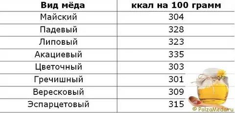 Сколько калорий в меде на 100 грамм