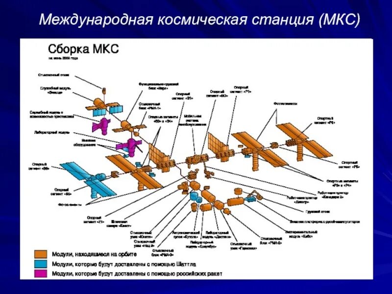 Часть мкс. МКС строение станции. Модули МКС по странам схема. Международная Космическая станция МКС схема. МКС схема модулей.