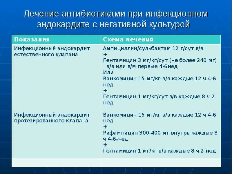 Сколько дней лечится антибиотиками. Эндокардит схемы лечение антибиотиками. Антибиотикотерапия инфекционного эндокардита. Антибиотики при инфекционном эндокардите. Инфекционный эндокардит лечение антибиотиками.