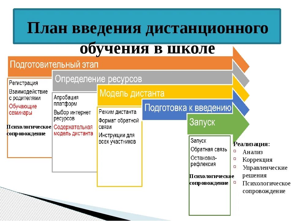 Реализация дистанционного обучения. Введение дистанционного обучения. Формы работы на дистанционном обучении. Этапы работы дистанционного обучения.