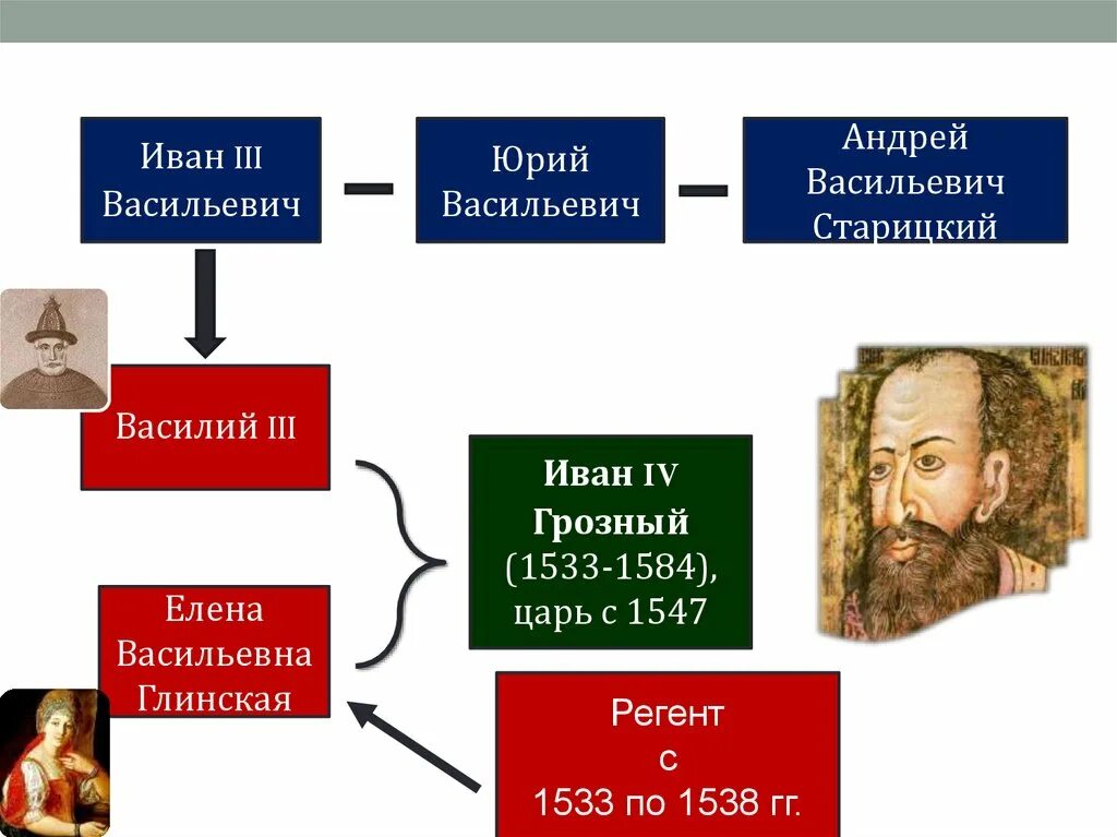 Родословная Ивана Грозного.