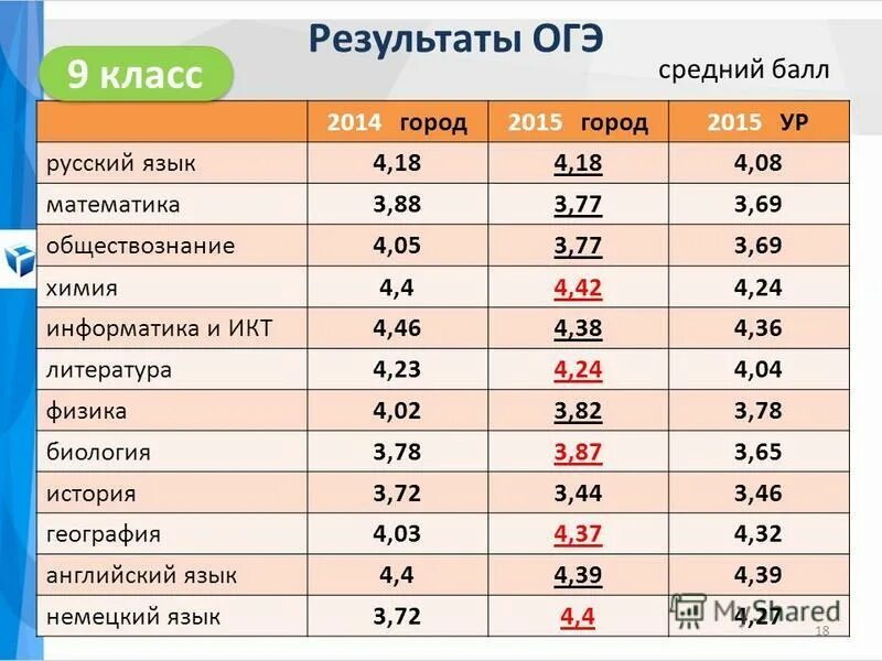 Результат огэ мос