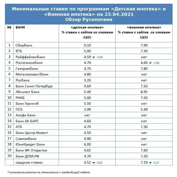 Ипотечные ставки в 2020 году в разных банках. Процент ипотеки в банках России. Процентные ставки по ипотеке в банках. Ипотека какой процент в банках в 2021 году. Проценты по кредитам в 2023 году