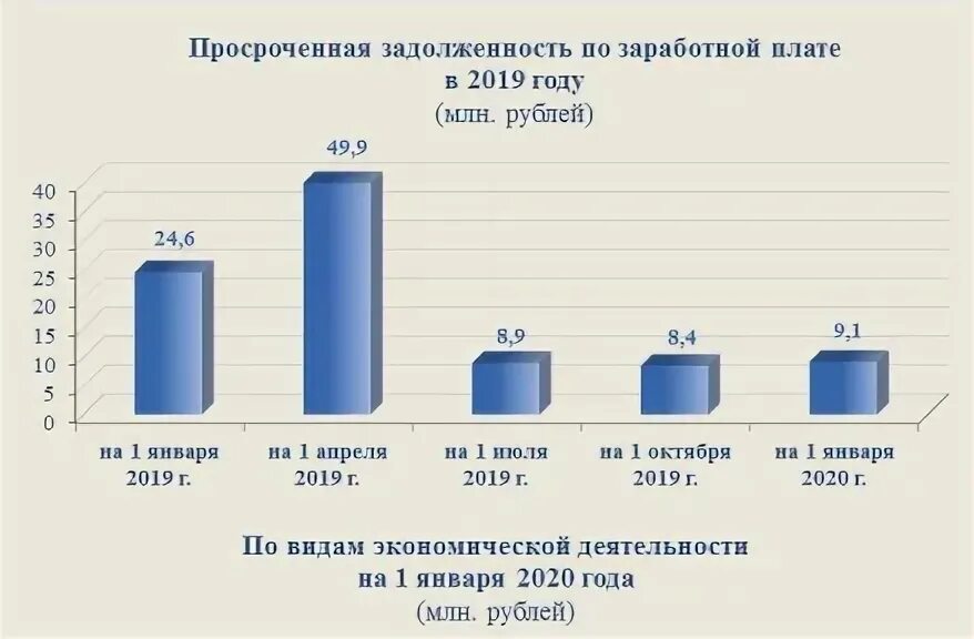 Проценты по задолженности по заработной плате. Просроченная задолженность по заработной плате. задолженность по заработной. об отсутствии задолженности по заработной плате.