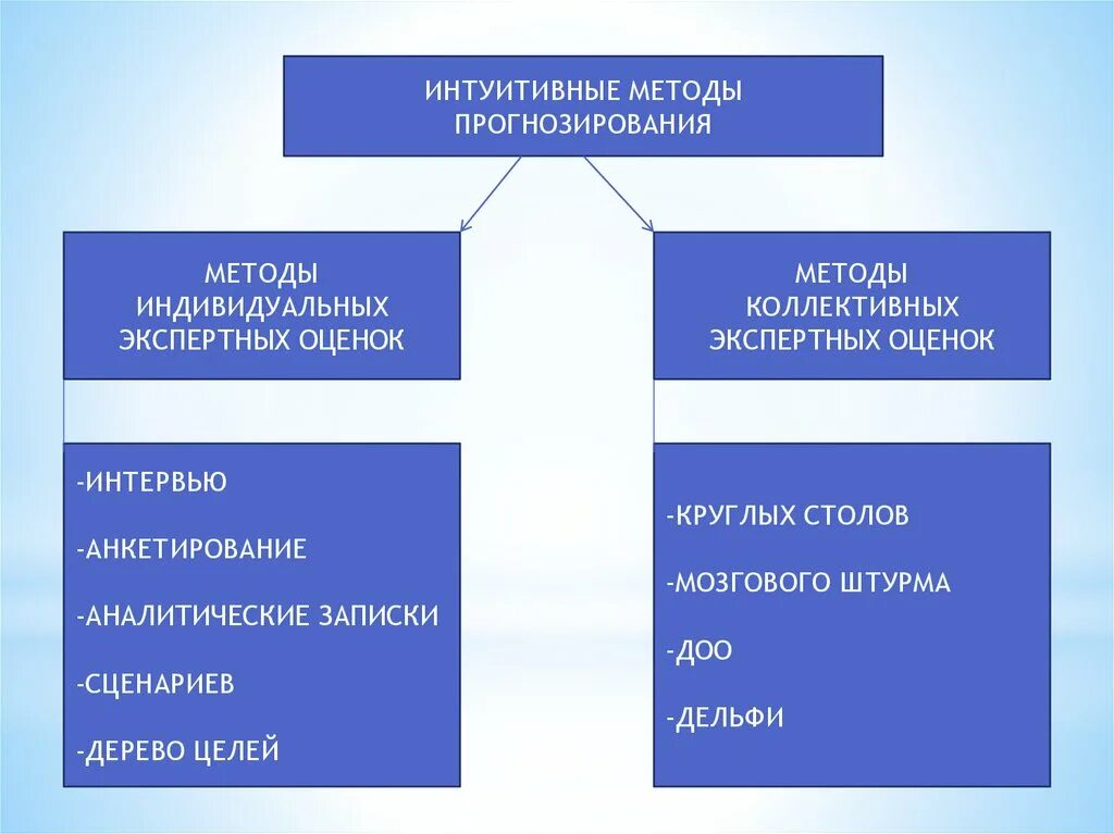 Интуитивные методы прогнозирования. Интуитивные и формализованные методы прогнозирования. Интуитивные индивидуальные методы прогнозирования.. Экспертные (интуитивные) методы. Интуитивный способ