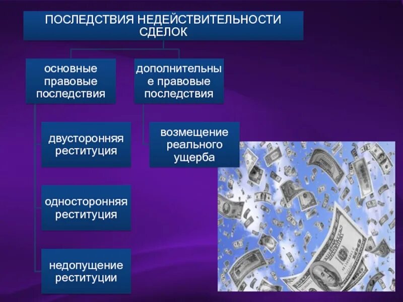 Реституция последствия. Последствия недействительности сделки. Дополнительные последствия недействительности сделки. Последствия недействительности сделки реституция. Односторонняя реституция при недействительности сделки.