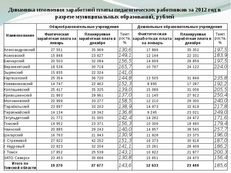 Изменения в заработной плате в 2024 году. Изменение ЗП интерактивная карта. Изменение окладов Севмаш.