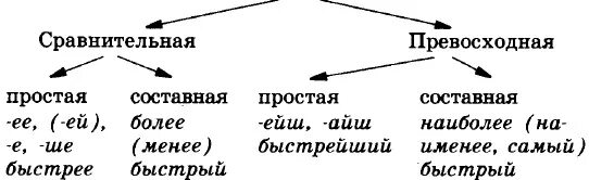 Разряды прилагательных степени сравнения прилагательных. Разряды и степени сравнения прилагательных 6 класс таблица. Имя прилагательное разряды степени сравнения. Схема степени сравнения имен прилагательных. Самостоятельная работа по степени сравнения