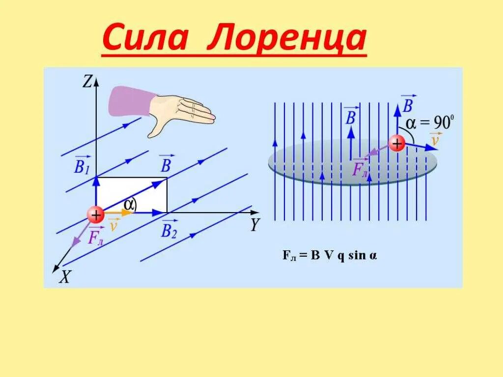 Что такое сила лоренца. Формула сила Лоренца по физике. Магнитная сила Лоренца формула. Сила Лоренца формула направление. Сила Лоренца формула 11 класс физика.