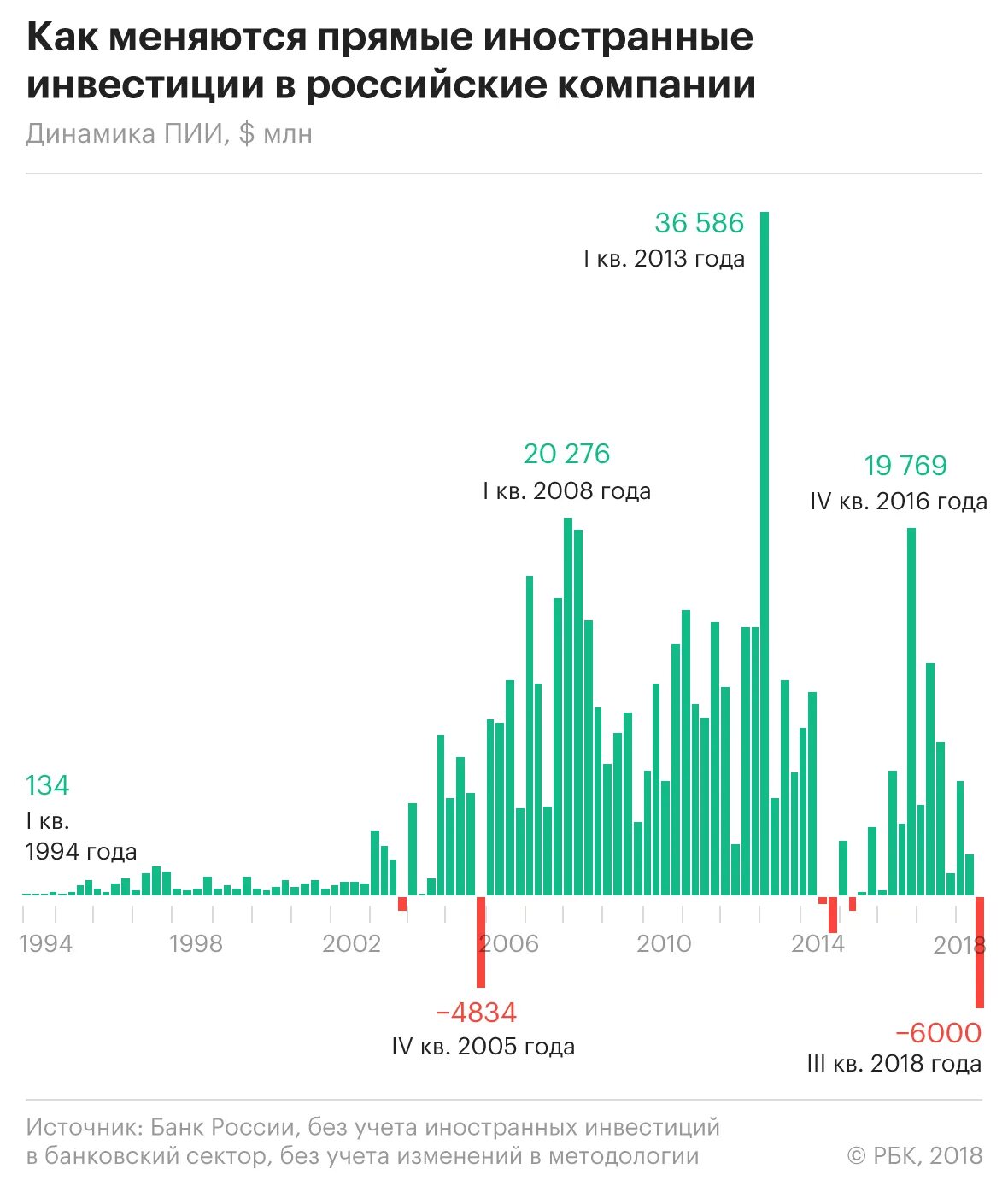 Какие иностранные инвестиции в россии. Статистика иностранных инвестиций в России по годам. Иностранные инвестиции в России 2020 статистика. Динамика прямых иностранных инвестиций в Россию 2020. Инвестиции в Россию по годам статистика.