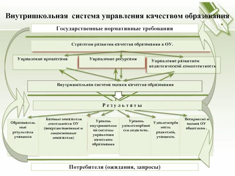 Внутришкольная оценка качества. Механизмы управления качеством образования. Система управления качеством образования в школе. Модель качества образования. Модель управления качеством образования.