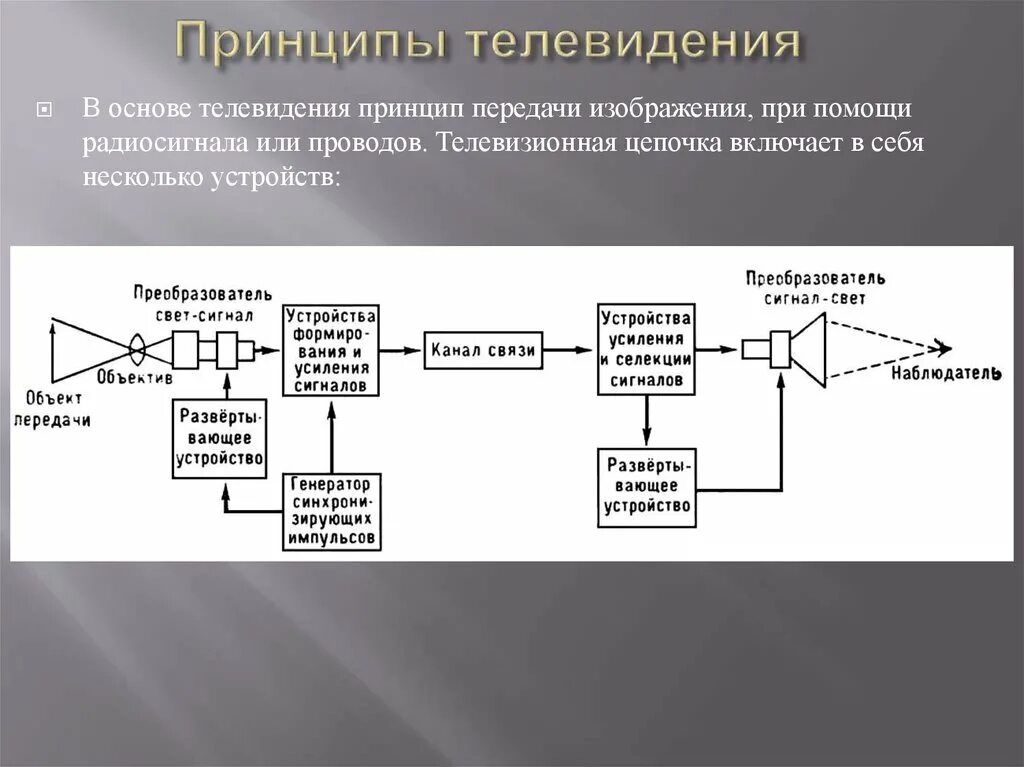 Принципы передачи сигнала телевидения. Принцип работы телевидения физика. Принцип передачи радиосвязи. Принципы радиосвязи и телевидения 9 класс физика. Принцип радиосвязи презентация 9 класс