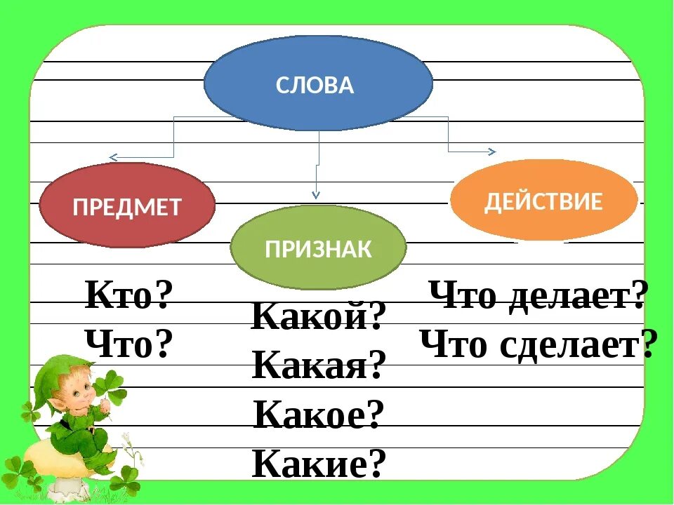 Предметы признаки действия 1 класс задания. Слова предметы признаки действия. Слова признаки предметов. Слова обозначающие предметы. Слово предмет слово действие слово признак.