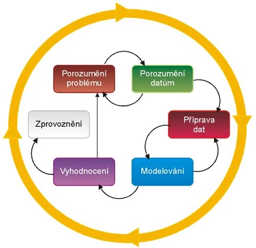 Методология crisp. Методология crisp-dm. 6 этапов методологии crisp-dm. crisp-dm этапы. crisp-dm схема.