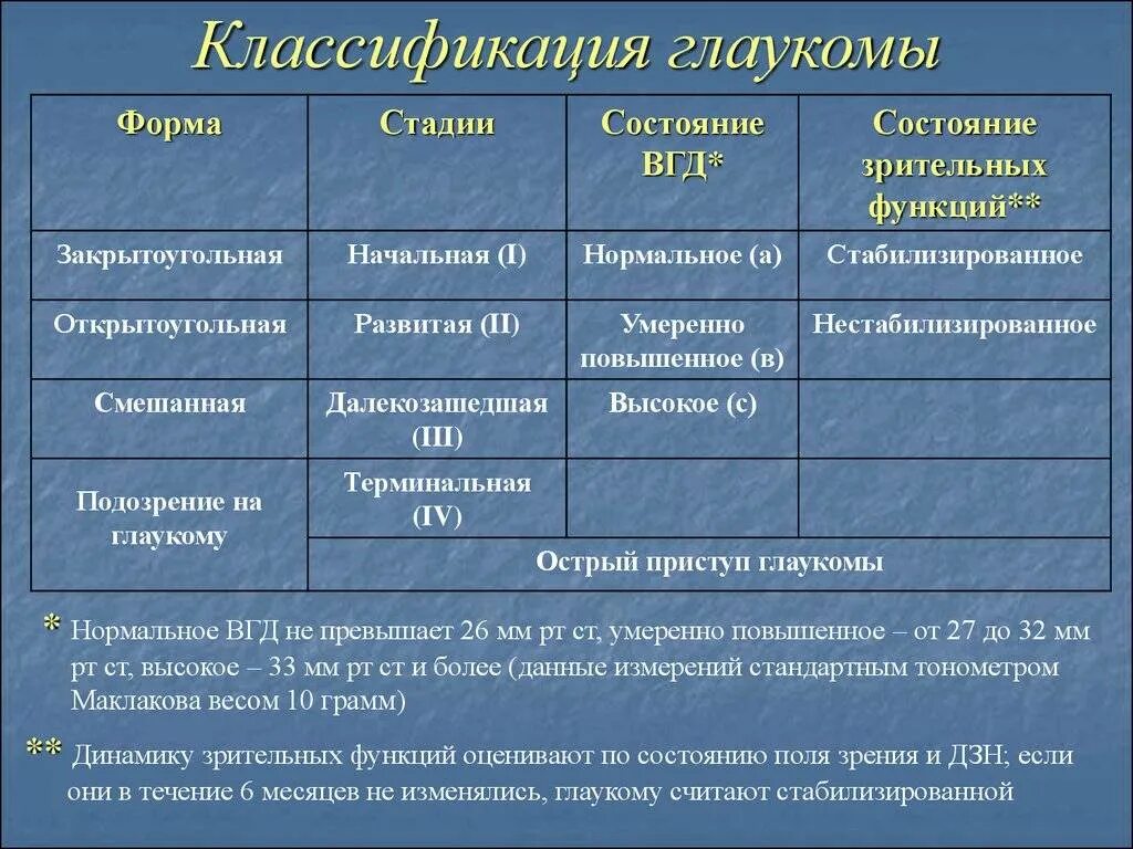 Классификация первичной открытоугольной глаукомы. Классификация закрытоугольной глаукомы. Первичная врожденная глаукома классификация. Классификация глаукомы по ВГД.