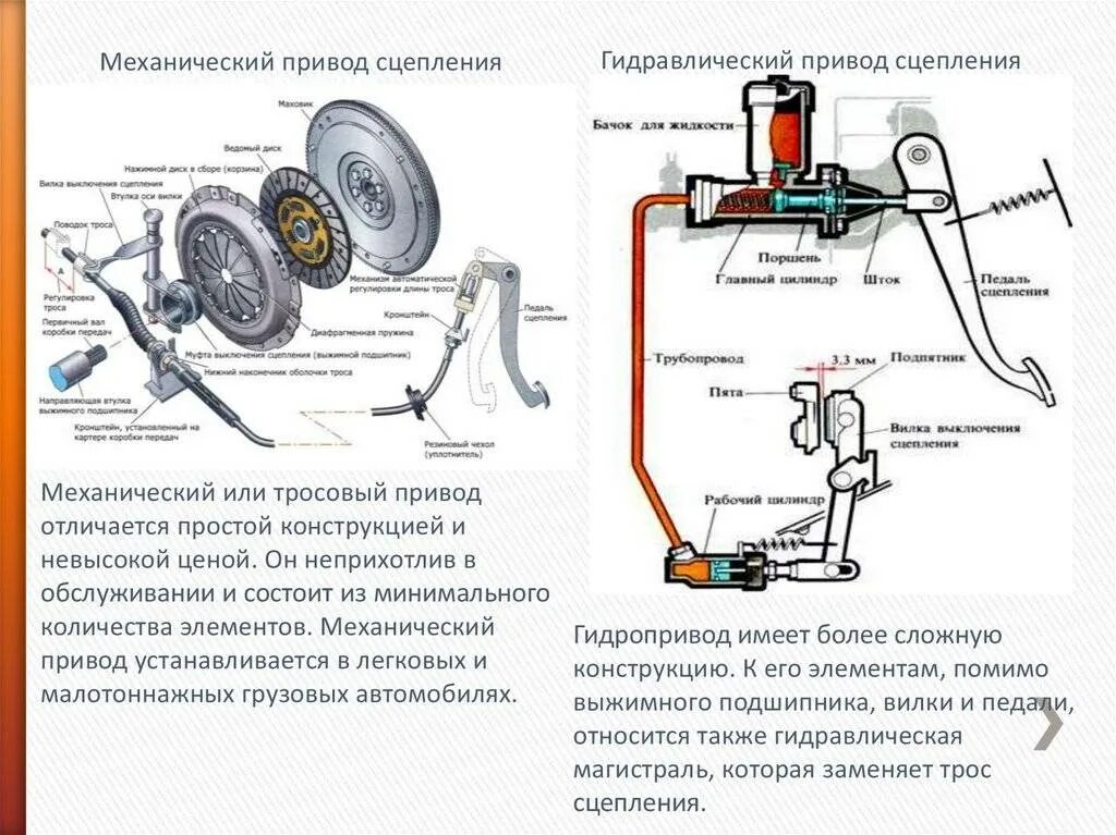 Почему сцепления в конце. Сцепление ВАЗ 2107 схема принцип работы. Схема механического привода сцепления. Тросовый привод сцепления схема. Схема гидравлического привода сцепления.