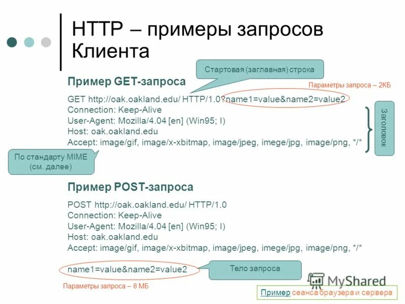 Get запрос строкой. Структура get запроса. post запрос пример. get запрос пример. пример get и post запроса.