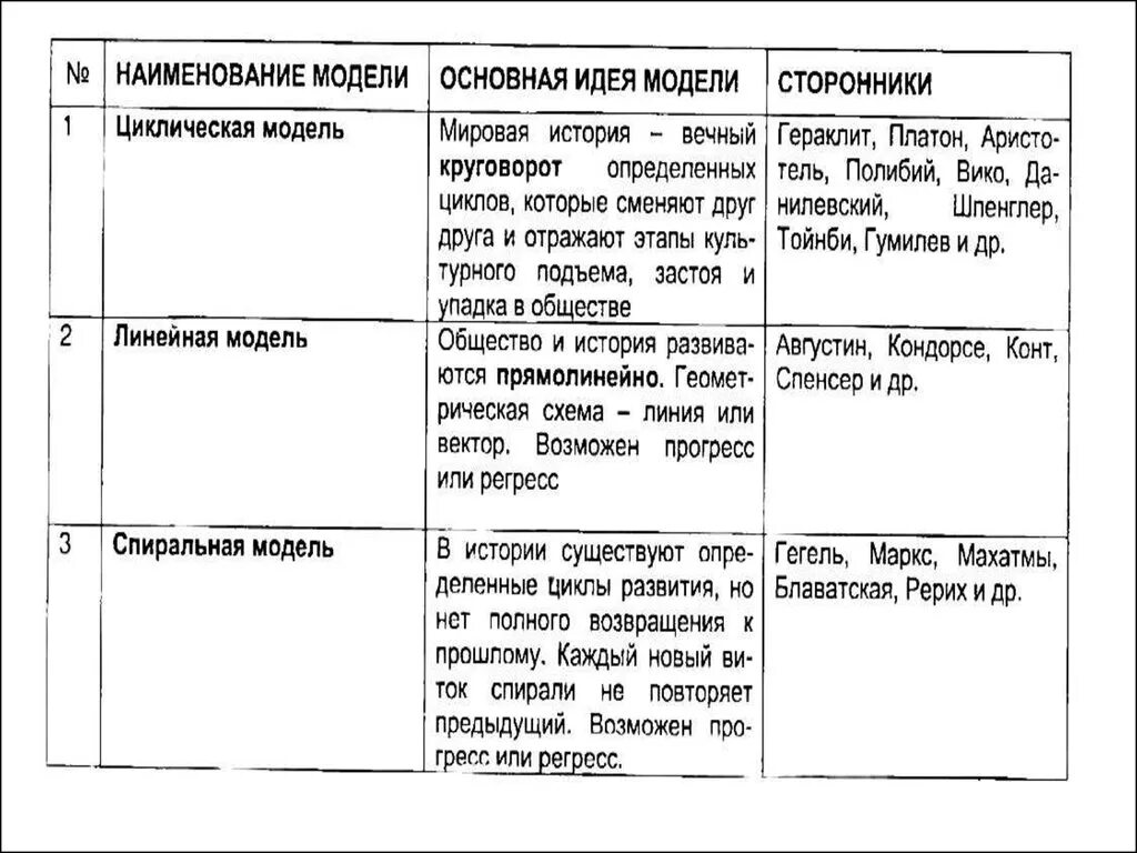 История развития моделей. Циклическая модель развития истории. Основные модели исторического развития. Сторонники циклической модели исторического развития. Линейная модель развития истории.