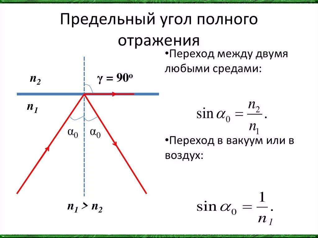 Максимальный угол отражения. Синус предельного угла внутреннего отражения. Синус предельного угла полного внутреннего отражения формула. Как найти синус предельного угла полного внутреннего отражения. Как рассчитать угол отражения.