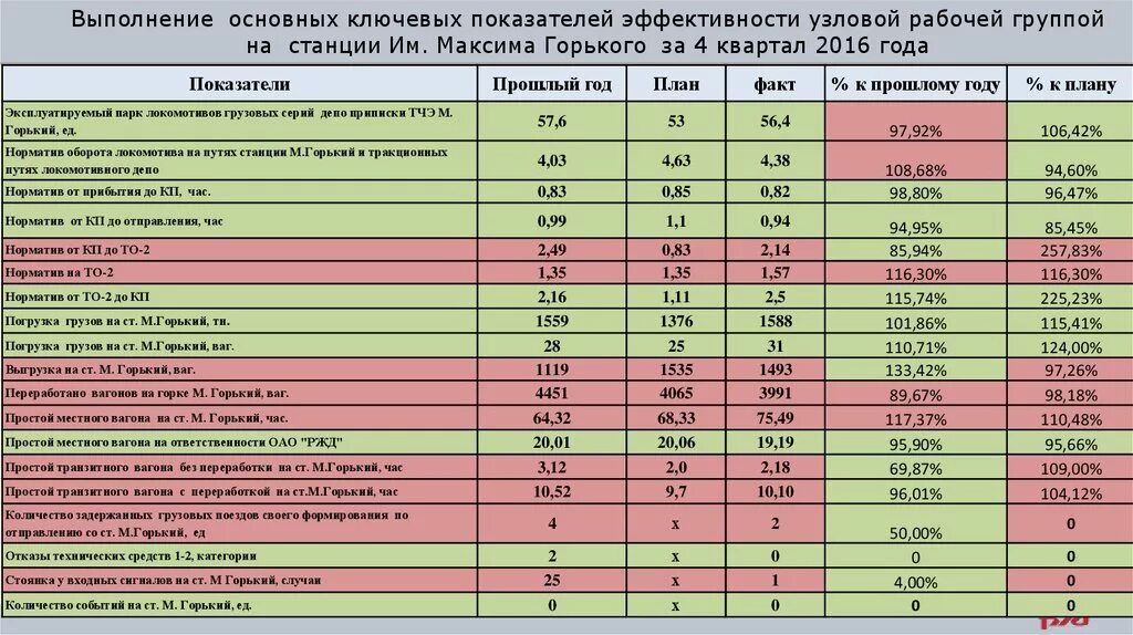 Показатели железных дорог. Показатели станции РЖД. Основные показатели работы станции. Основные количественные показатели работы станции. Показатели работы станции ЖД.