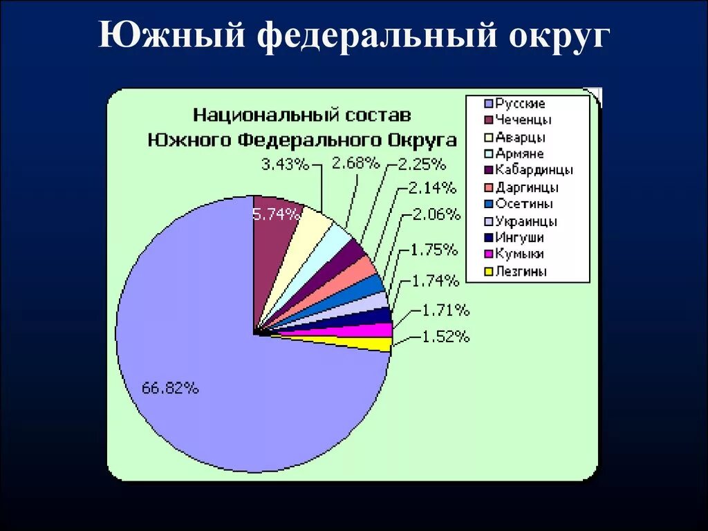 Какая численность населения европейского юга. Национальный состав Южного федерального округа. Национальный состав населения европейского Юга России. Население Южного федерального округа. Южнофедеральный округ.