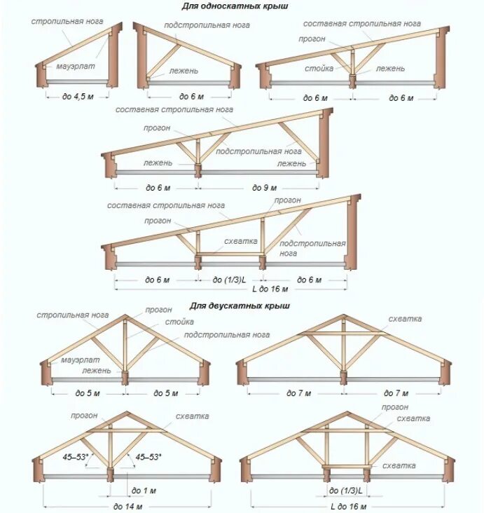 Какой размер стропил. Стропильная система пролет 9 метров. Схема стропильной системы двухскатной крыши. Стропильная система односкатной крыши. Висячие стропила двухскатной крыши с пролетом более 6 метров.